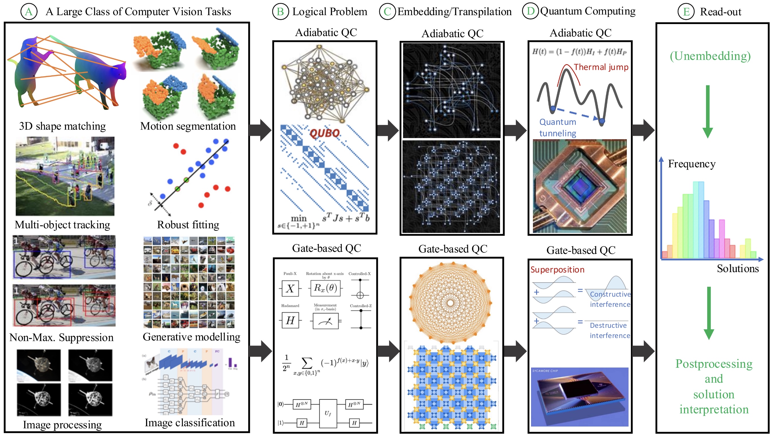 Quantum Computer Vision Machine Learning