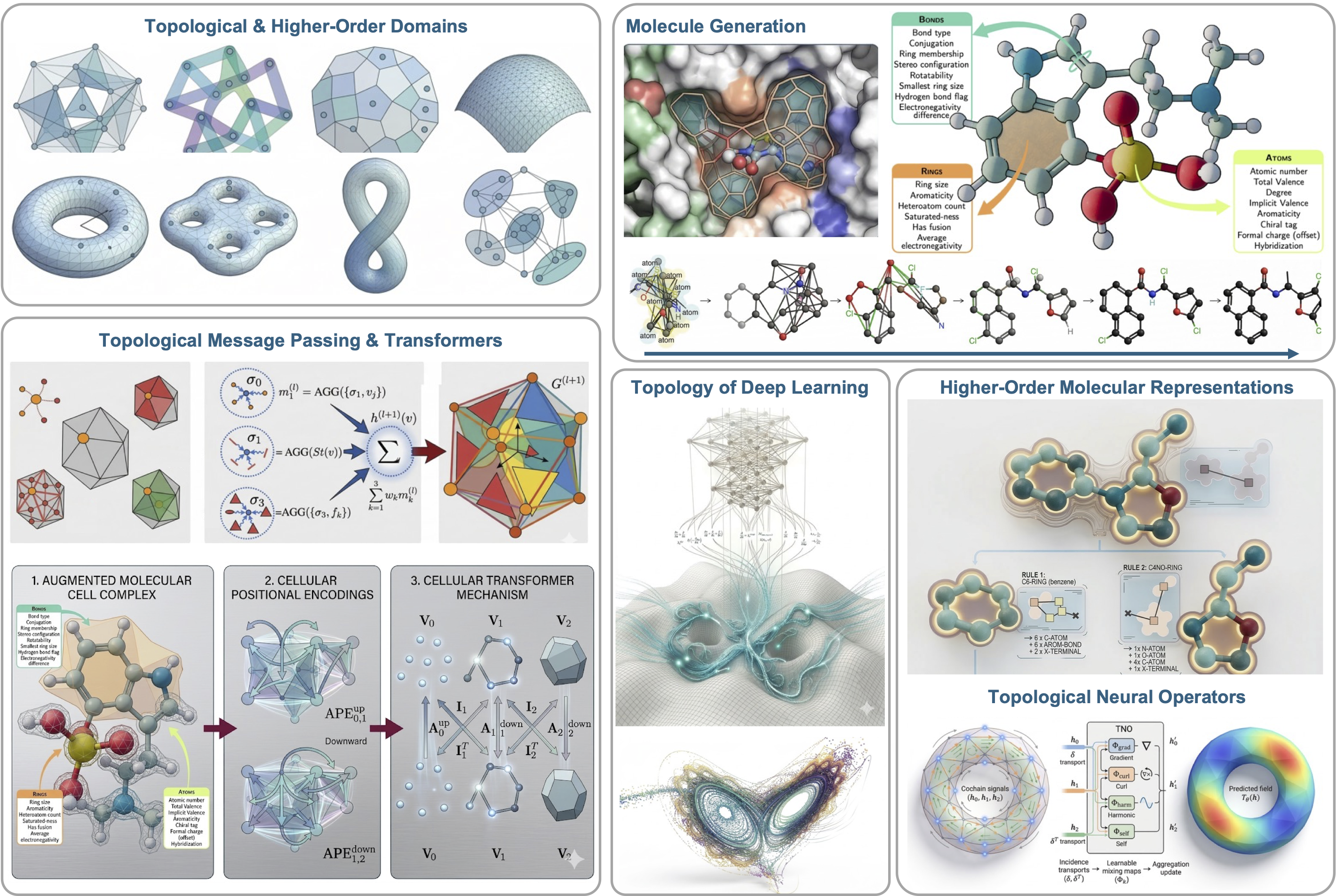 Topological Deep Learning