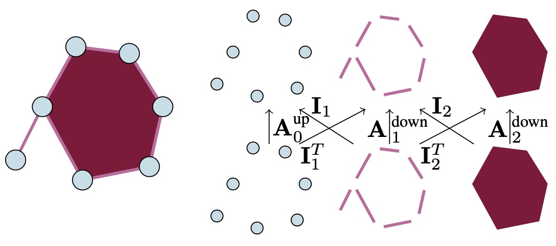 Attending to Topological Spaces: The Cellular Transformer