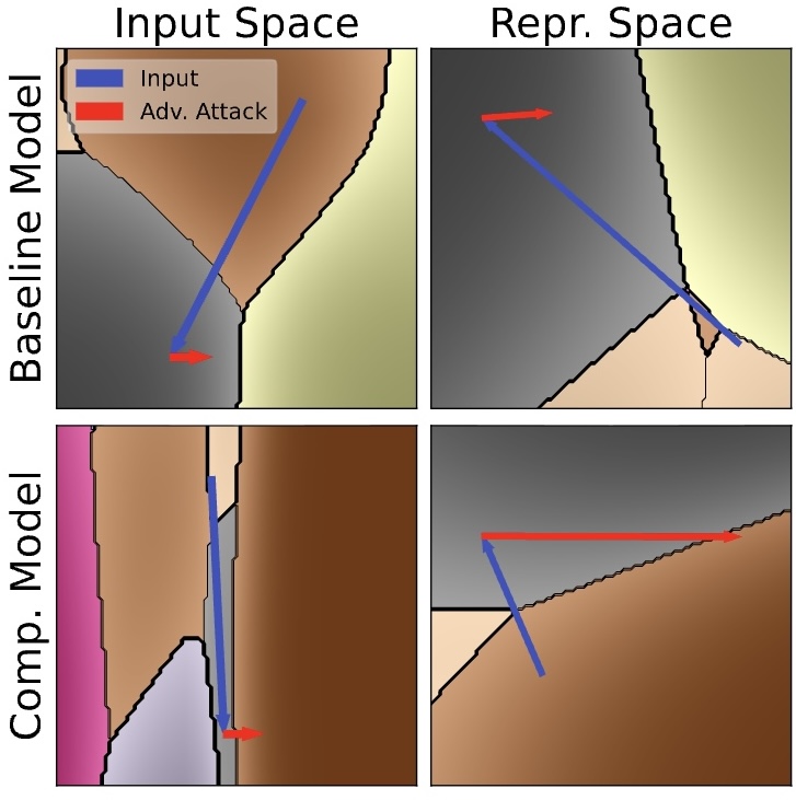 On the Interaction of Compressibility and Adversarial Robustness