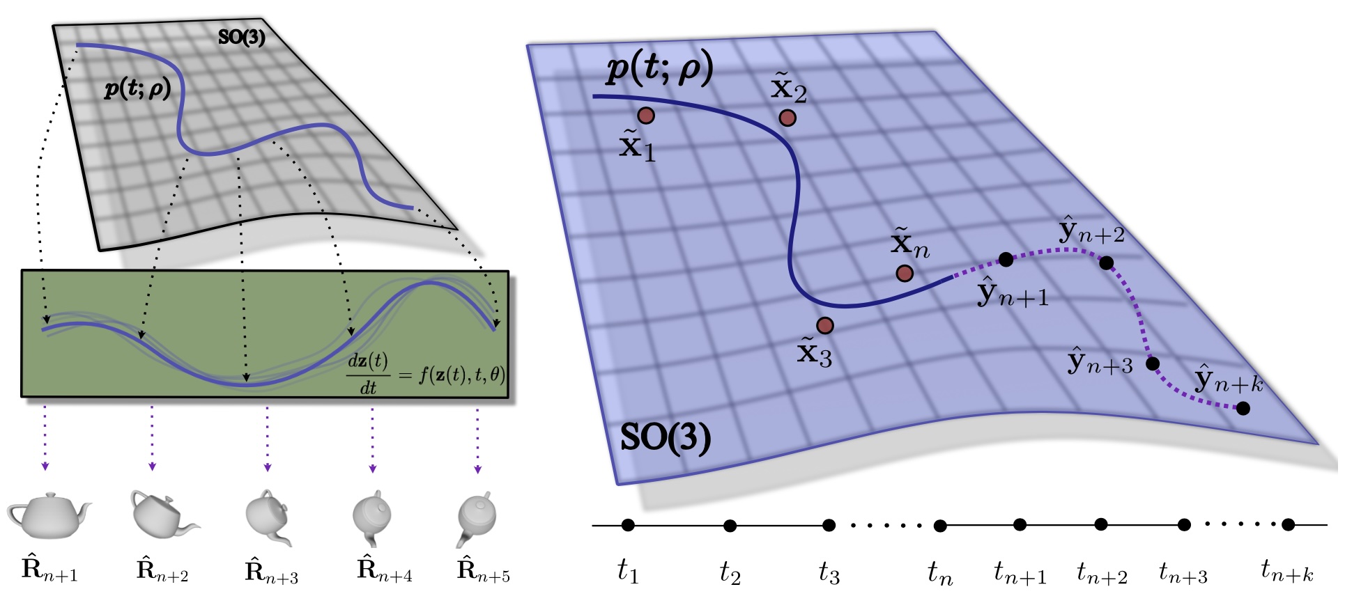 Forecasting Continuous Non-Conservative Dynamical Systems in SO 3