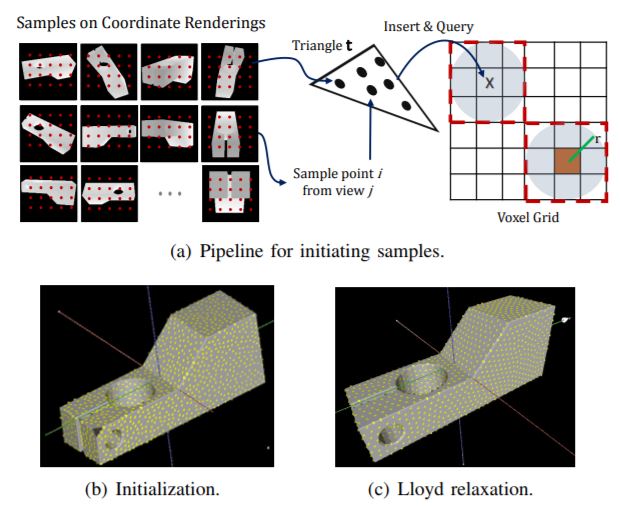 A point sampling algorithm for 3d matching of irregular geometries