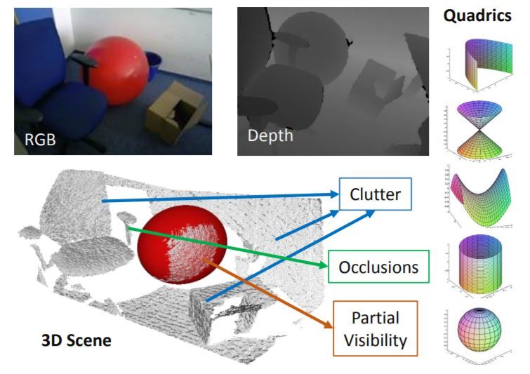 A minimalist approach to type-agnostic detection of quadrics in point clouds