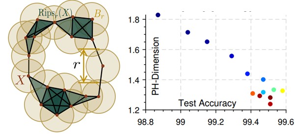 Intrinsic dimension, persistent homology and generalization in neural networks