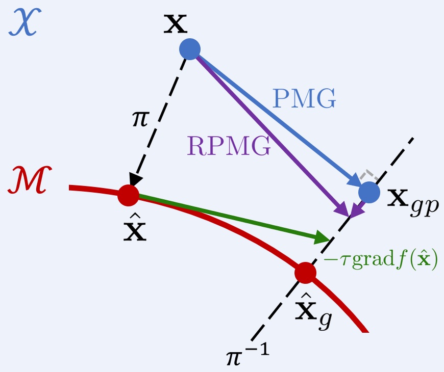 Projective manifold gradient layer for deep rotation regression