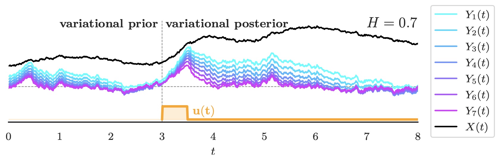 Variational Inference for SDEs Driven by Fractional Noise