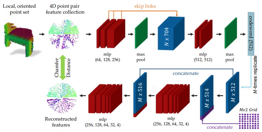 PPF-FoldNet: Unsupervised Learning of Rotation Invariant 3D Local Descriptors