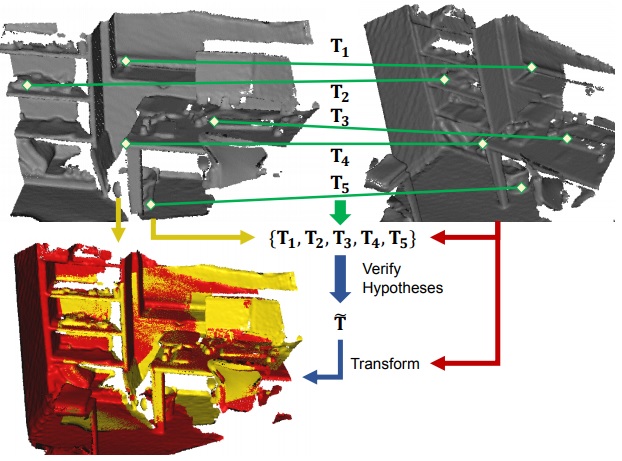 3D Local Features for Direct Pairwise Registration