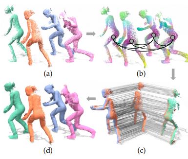 Multiway non-rigid point cloud registration via learned functional map synchronization