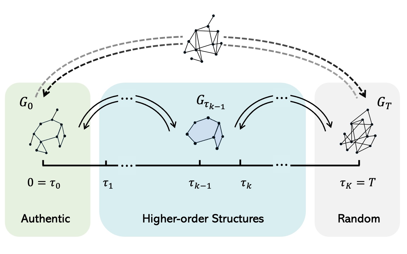 HOG-Diff: Higher-Order Guided Diffusion for Graph Generation