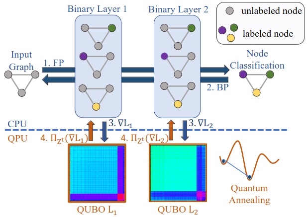 Projected Stochastic Gradient Descent with Quantum Annealed Binary Gradients
