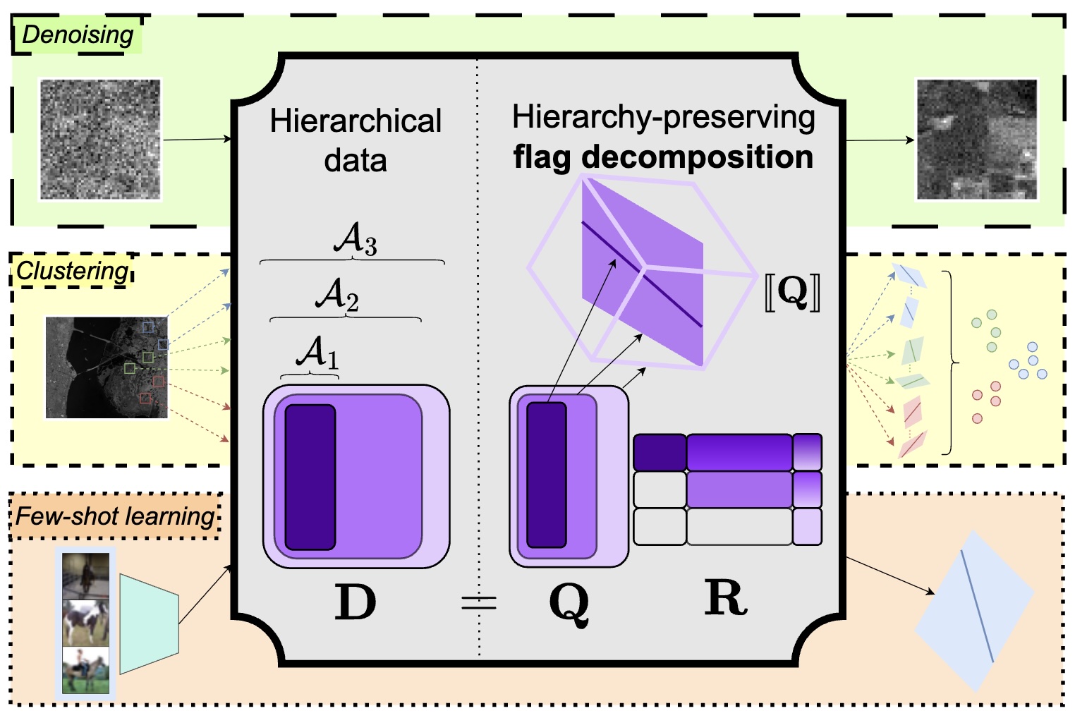 A Flag Decomposition for Hierarchical Datasets