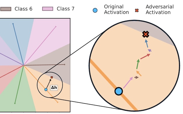 Adversarial Attacks Leverage Interference Between Features in Superposition