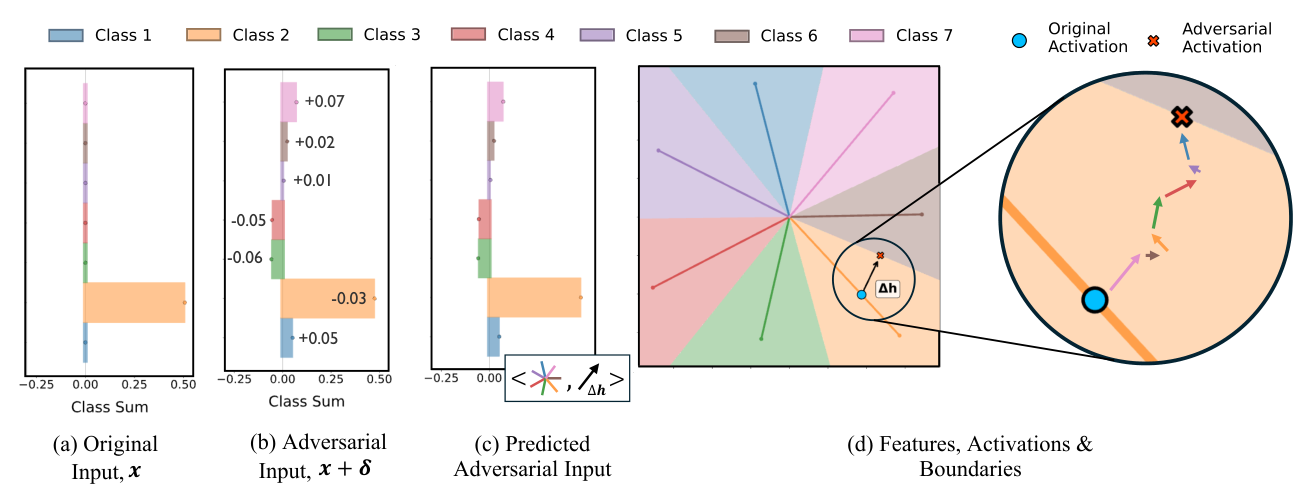 An adversarial attack exploiting superposition geometry