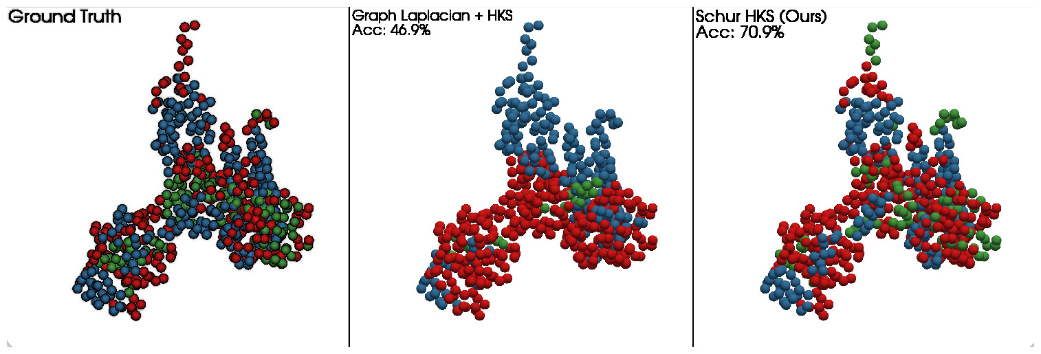 Unsupervised protein secondary-structure segmentation: ground truth, graph Laplacian (46.9%), and our operator (70.9%).
