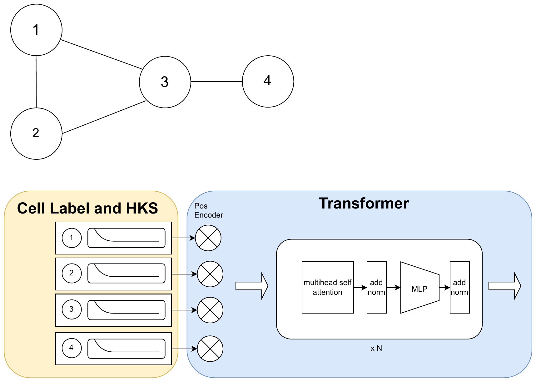 Pipeline: cell labels and heat-kernel signatures are encoded as positional encodings and fed to a transformer.