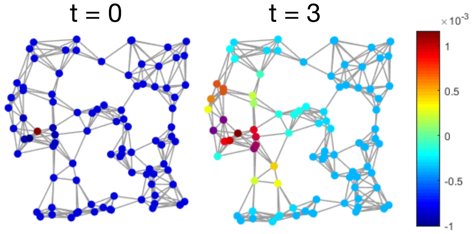 A noisy graph signal at t=0 smoothed by the operator at t=3.