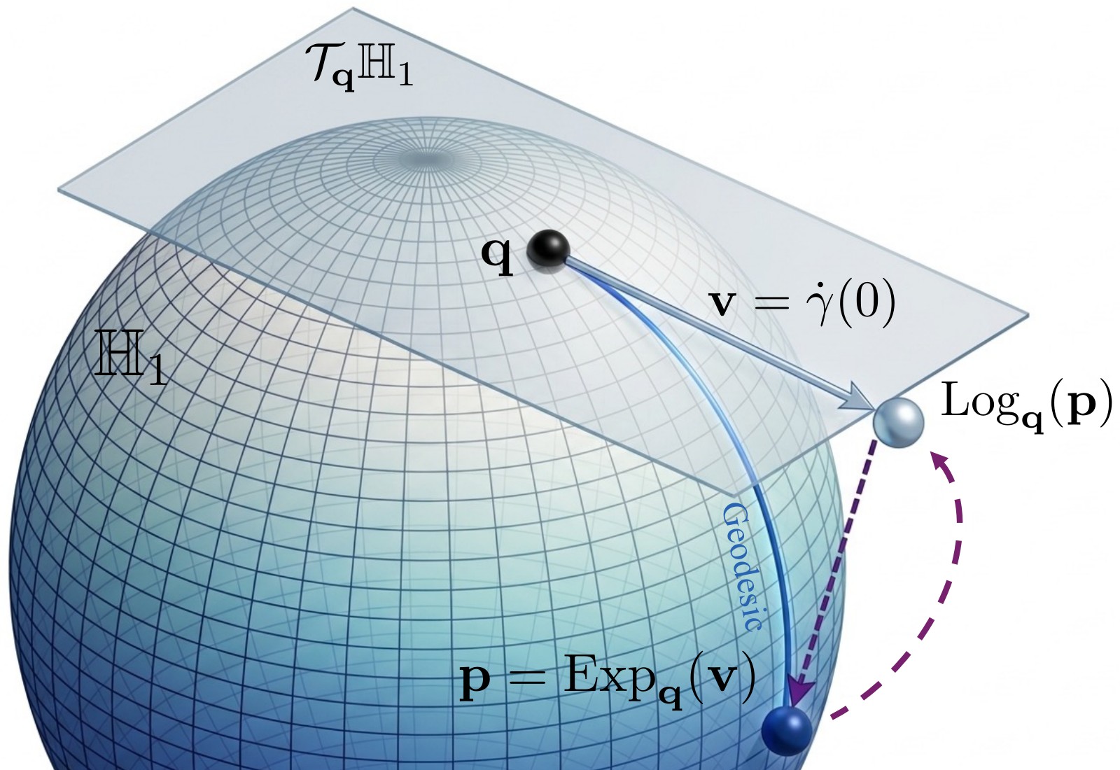 Unit quaternion sphere with its tangent plane, a geodesic, and the exponential and logarithm maps