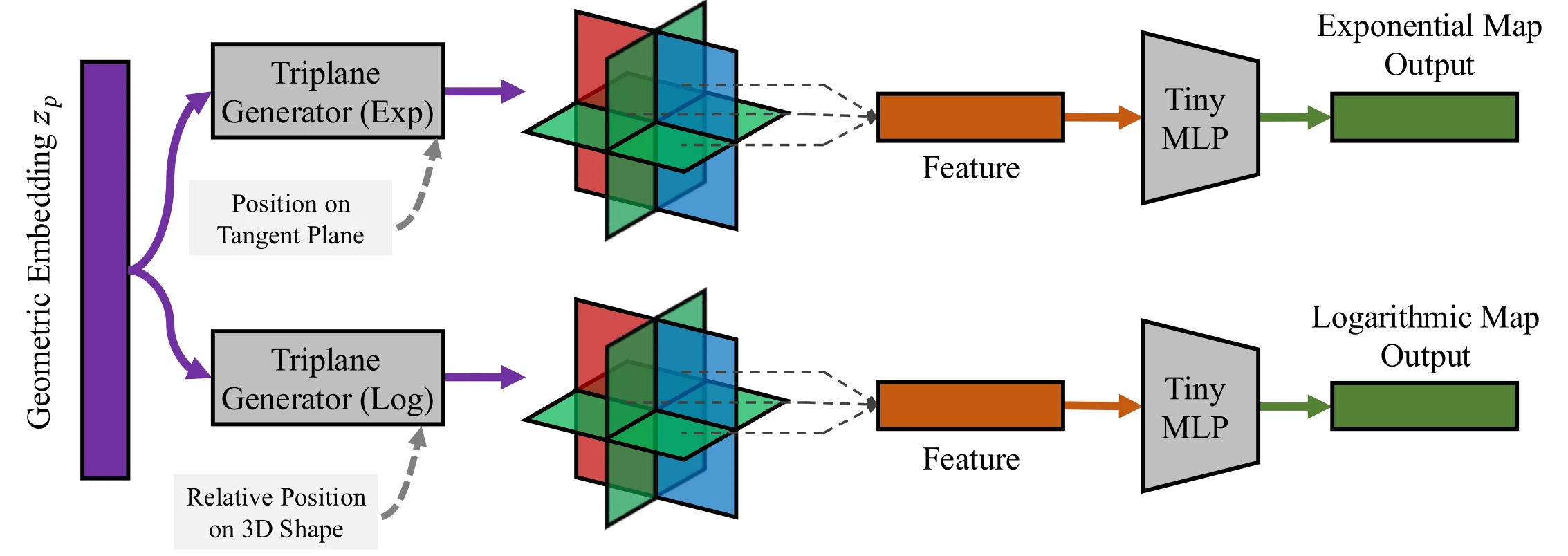 Hyper-modulation architecture with triplane generators and small MLP decoders for exponential and logarithmic maps