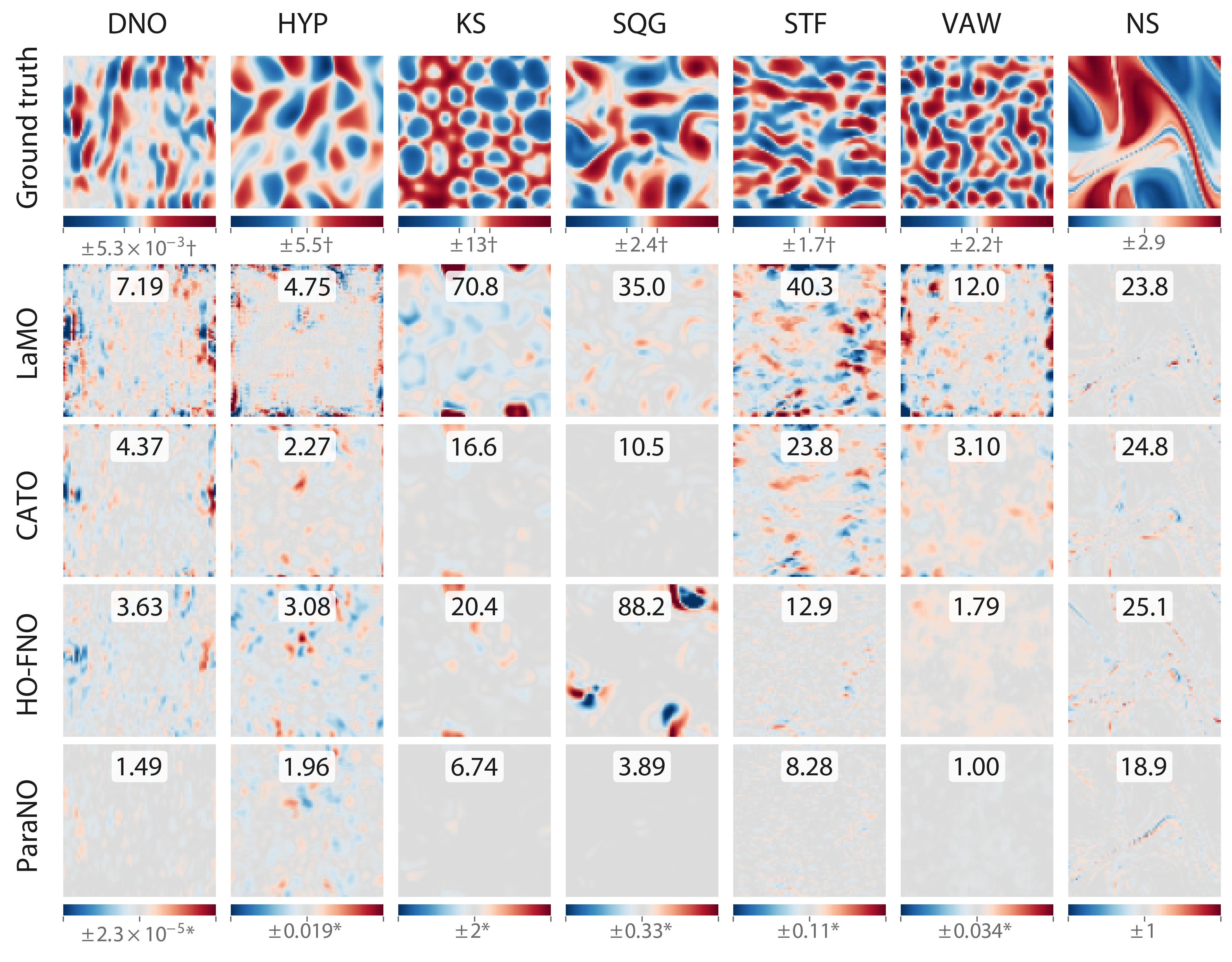 Qualitative Error Maps on NL6 and Navier-Stokes