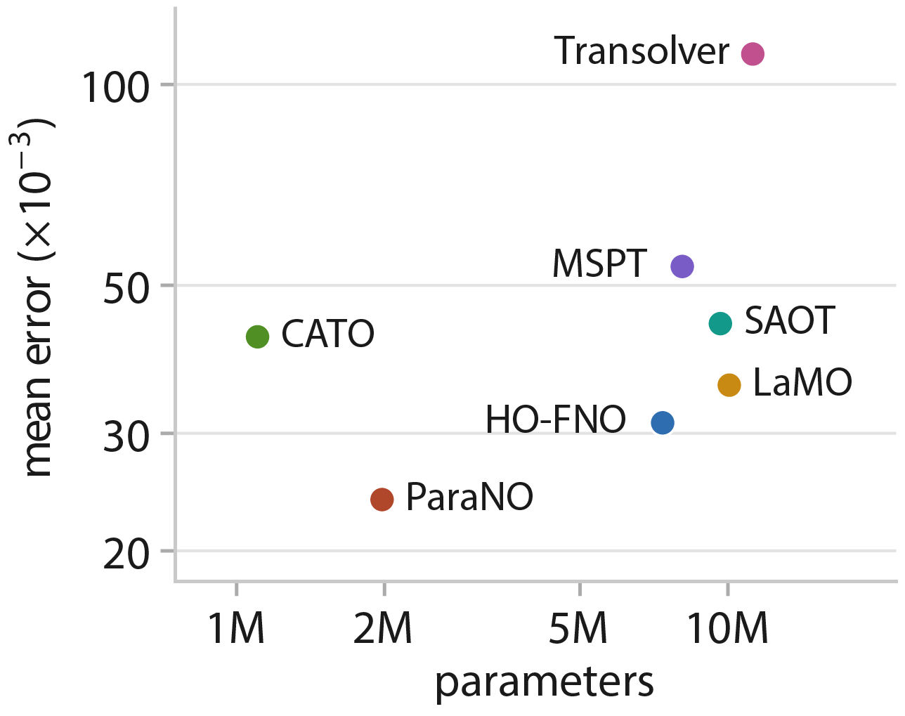 Mean Error vs Parameters on 2D Navier-Stokes