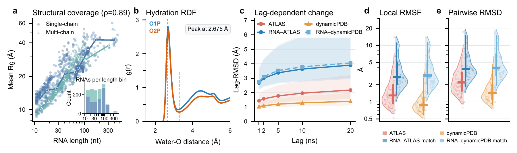 RNADynBench dataset characterization from manuscript Figure 1